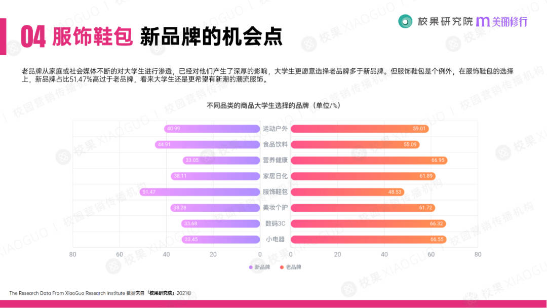 科技|美丽修行x校果科技丨2021大学生消费行为洞察报告