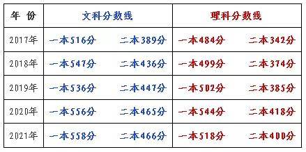 高中生必看 文理科如何选择才不会遗憾三年 误区 上线 河南省