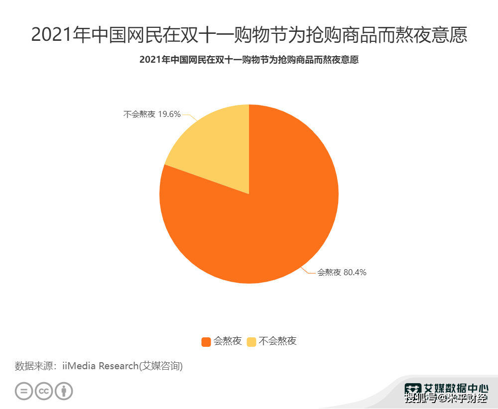 电商行业数据分析：2021年中国80.4%网民会在双