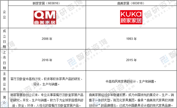 雷竞技官网 雷竞技APP2020年中国家居建材行业发展规模及家居重点企业对比分析：顾家vs曲美(图2)