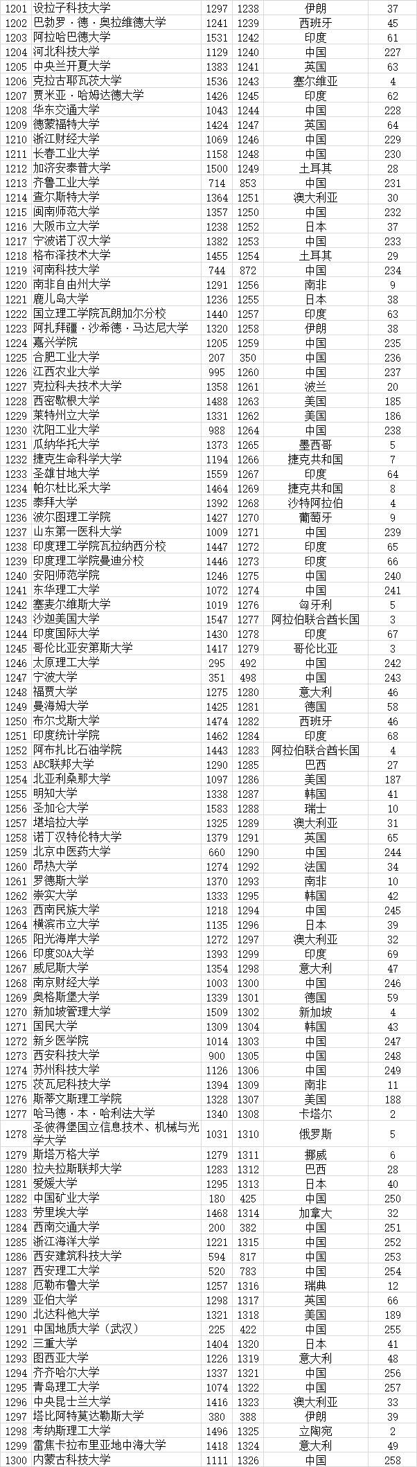 武书连|武书连2021全世界4000所大学胜者排名 --基于大学论文引用的研究结果