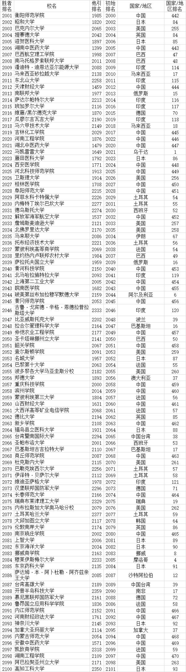 武书连|武书连2021全世界4000所大学胜者排名 --基于大学论文引用的研究结果