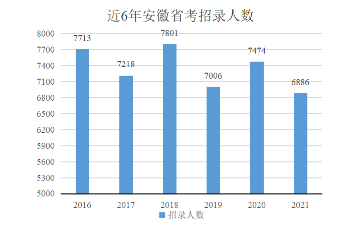 地市|17地市分数线！2022年安徽省考职位分析来啦