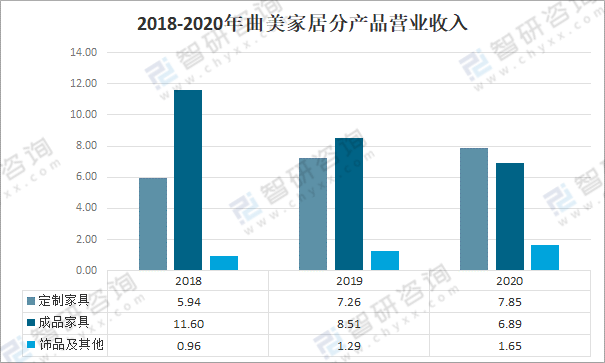 雷竞技官网 雷竞技APP2020年中国家居建材行业发展规模及家居重点企业对比分析：顾家vs曲美(图6)