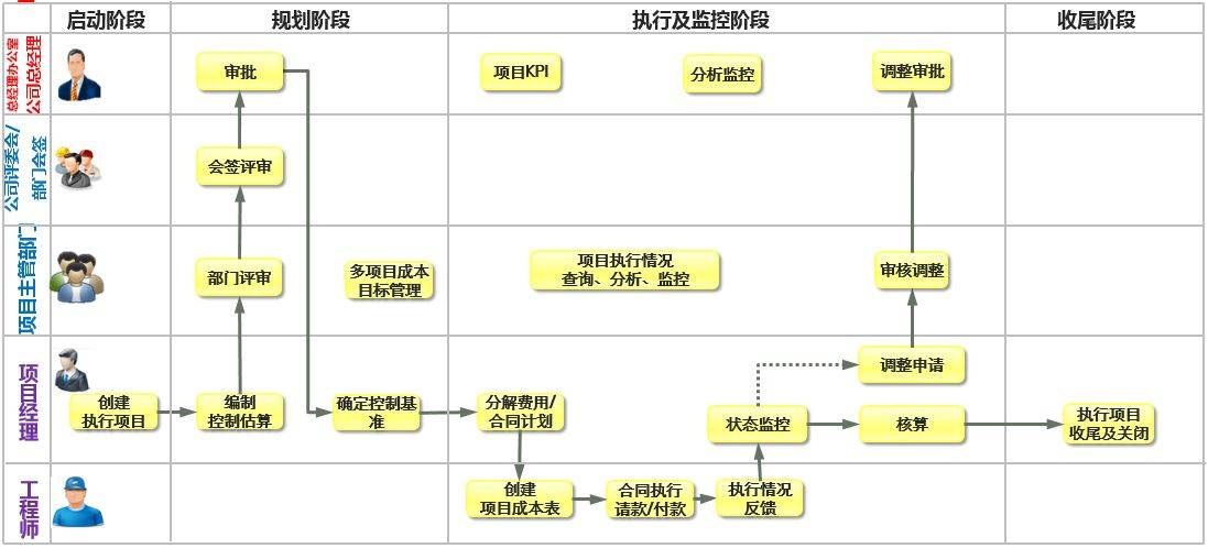 oracle項目管理系統之費用評審