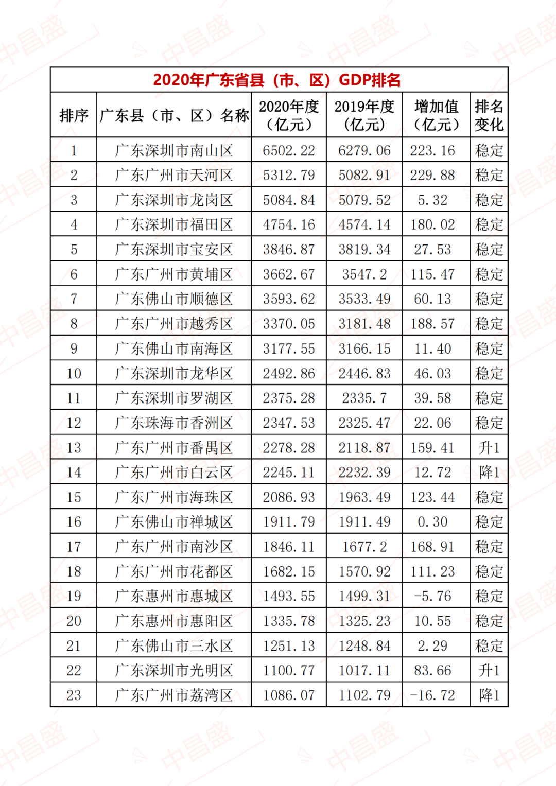 2020年县市Gdp_中昌盛排名:2020年广东省县市区前10强GDP总额超4万亿元南山区...