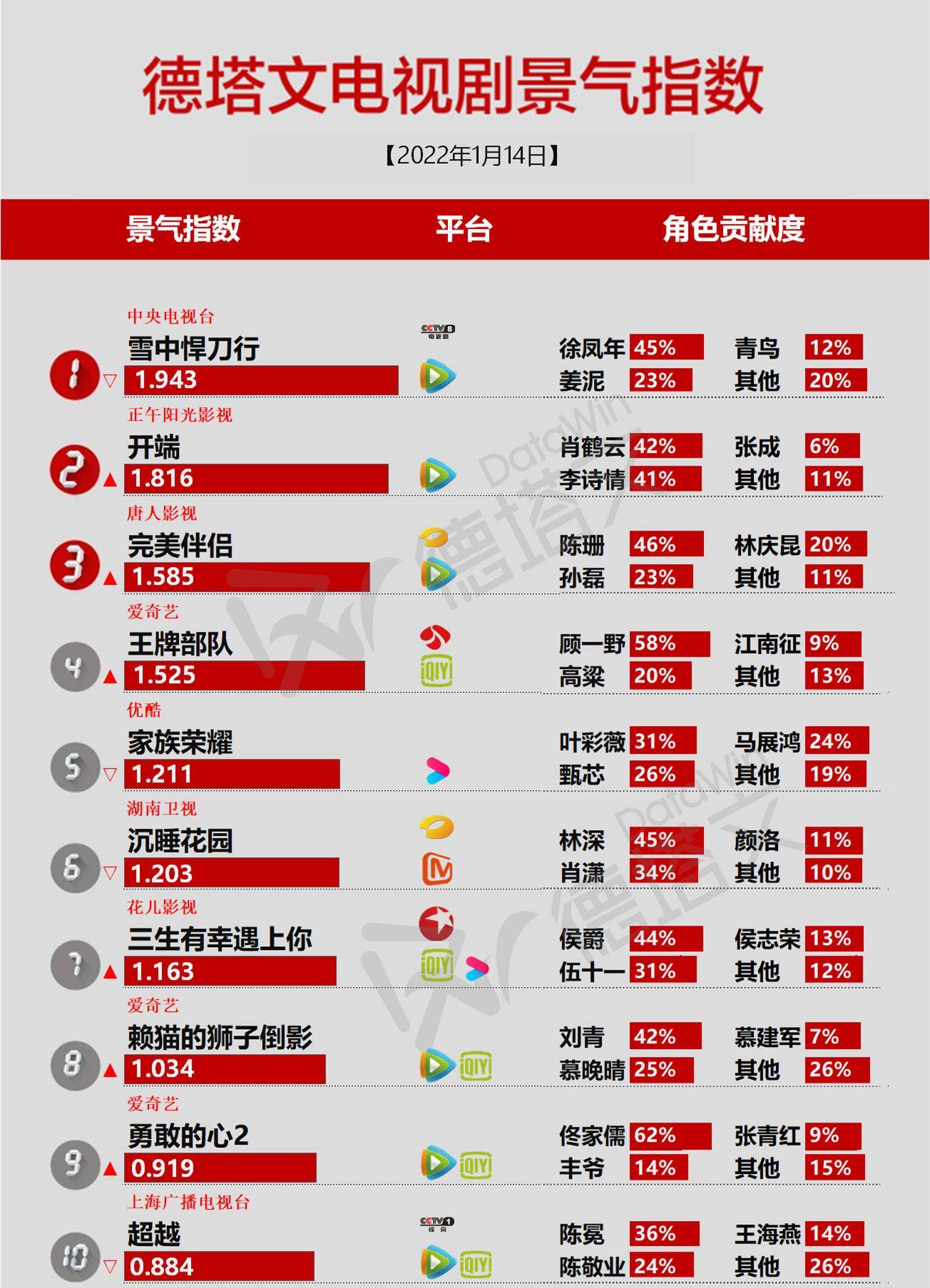 徐凤年|电视剧人气榜更新：雪中悍刀行第一，开端第二，龚俊新剧第六