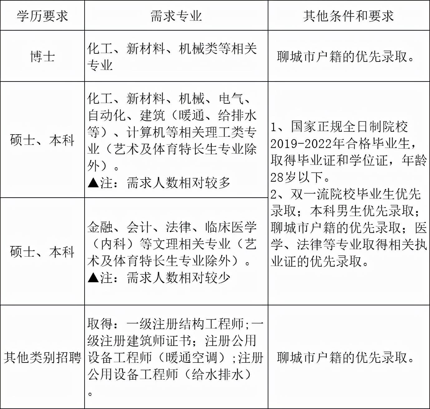 四險二金交通住宿聊城大型央企魯西集團招聘