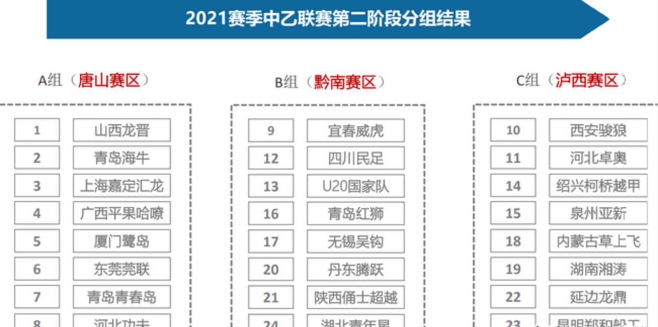 肖智汪嵩领衔 6名前国脚将现身中乙第二阶段 帮助球队鏖战冲甲 功夫 河北 中场球员