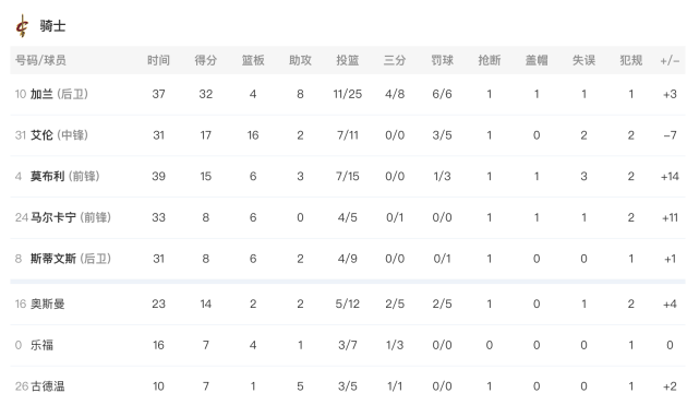 骑士|加兰32＋8艾伦17＋16！骑士送马刺5连败 穆雷空砍30＋14＋8