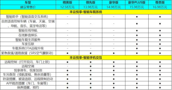 2022锋兰达配置参数图片