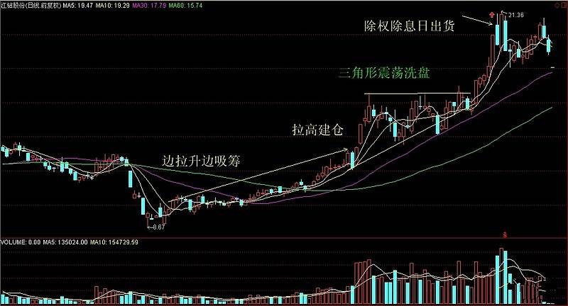 主力坐庄全流程解析图文精华版