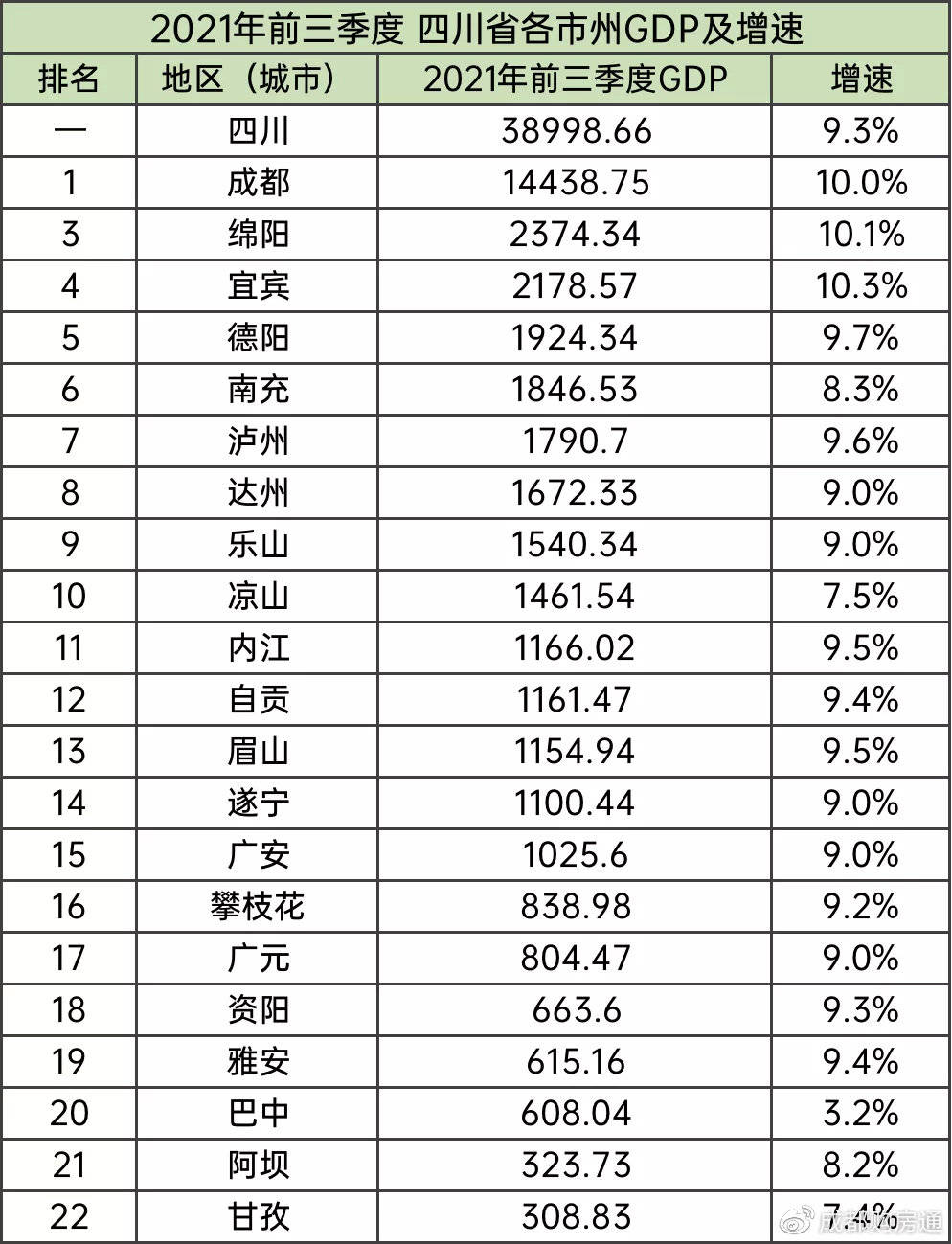 一跌再跌四川各城市房價排名出爐差距咋這麼大