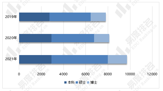 教育|2019-2021年北京大学毕业生留学率跌破10%！