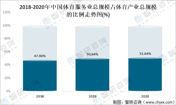 中国体育服务产业发展现状分析2020年中国体育服务产业总规模为14136