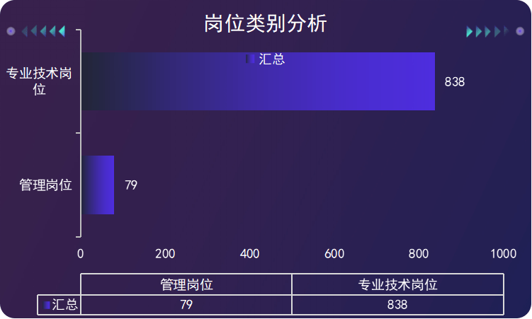 钻探|2022山东事业单位招917人，研究生学历占比53%，成招录主力军！