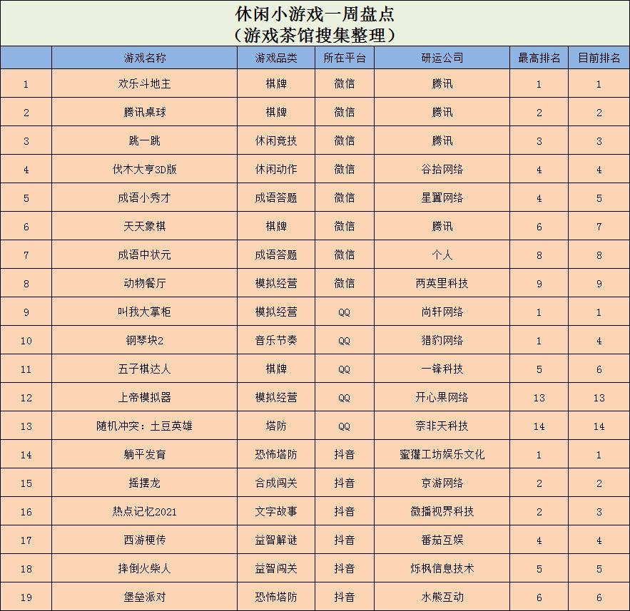 Ohayoo|《躺平发育》多平台登顶，Ohayoo又一款新游上榜 | 休闲新游周报