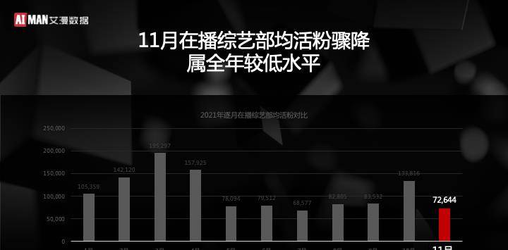 数据|2021年11月艾漫数据综艺月度大盘报告：在播数量下降 平均口碑扭转