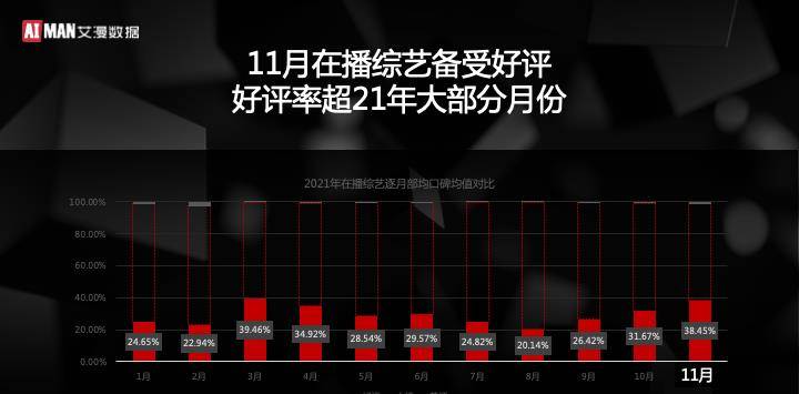 数据|2021年11月艾漫数据综艺月度大盘报告：在播数量下降 平均口碑扭转