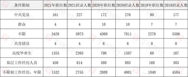 湖北省|平均竞争比53:1！湖北省考近三年考情考务汇总