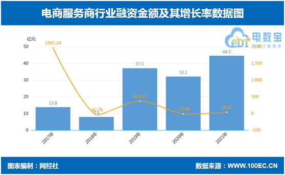 电商服务商年度报告：融资超44亿元 同天博电竞APP比大增近四成(图4)