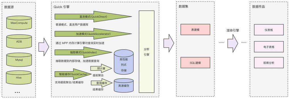 Quick|双引擎驱动Quick BI十亿数据0.3秒分析，首屏展示时间缩短30%