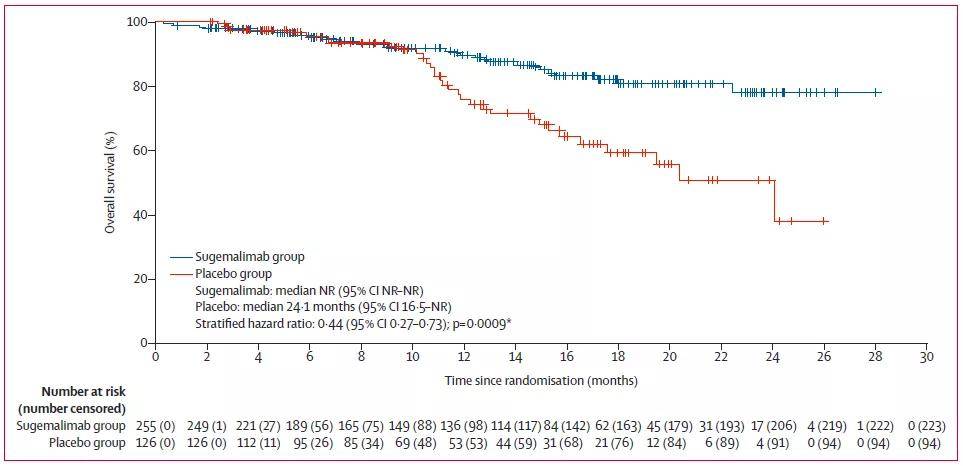 總生存期(os)分析數據仍不成熟,初步分析結果提示舒格利單抗鞏固治療