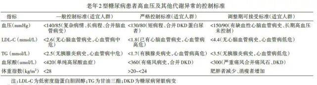 血糖|知糖 为您解读《中国老年2型糖尿病防治临床指南(2022年版)》要点