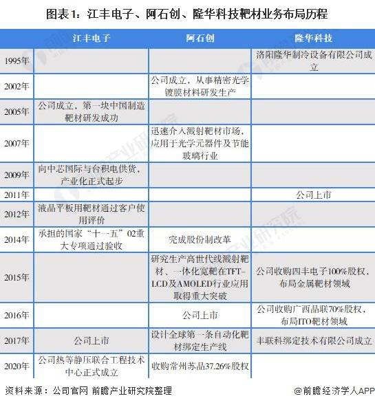 2021年中国靶材行业龙头企业对比江丰电子vs阿石创vs隆华科技谁是王