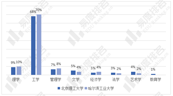 经费|北京理工大学、哈尔滨工业大学本科教学质量哪个更强？