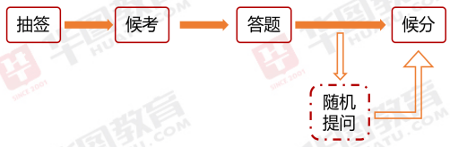 考生|2022国考面试流程有哪几个环节？提前了解一下！