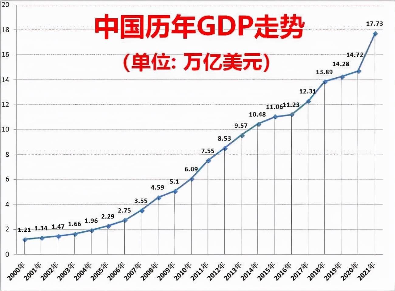 中国历年gdp折线图图片