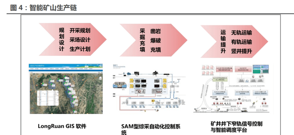 礦山智能化深度報告新基建加速佈局智慧礦山是被低估的金山