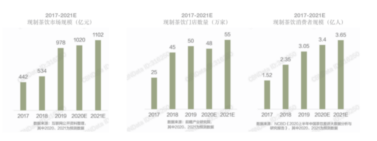 欧赛斯行业研究：现制茶饮行业现状及头部品牌分析
