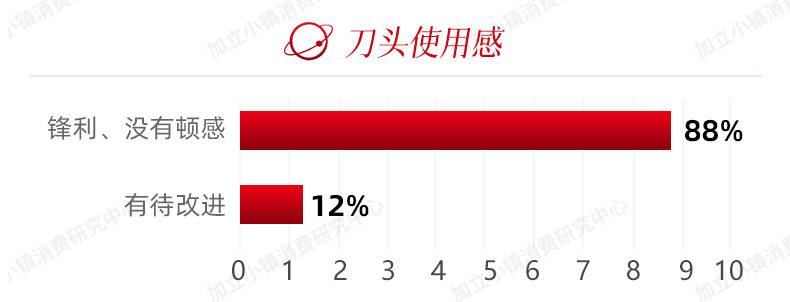 零立（LINGLEE）黑武士X1，自清洁剃须刀潮流来了吗？