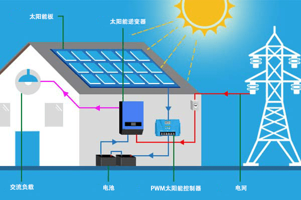  光伏發(fā)電怎么和市電聯(lián)網(wǎng)_光伏發(fā)電連接