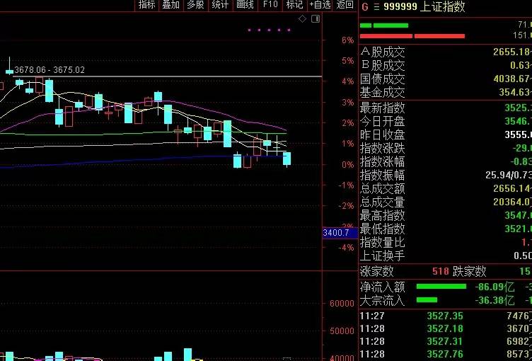 今天a股又跌了，为何总是跌跌不休？股市“变质”的缘故吗？_行情_个股_板块