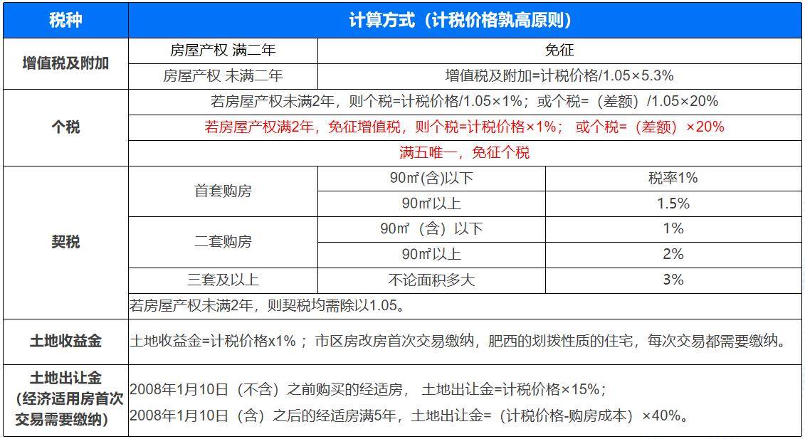 貝殼快訊2022合肥二手房稅費全攻略涉及契稅土地出讓金