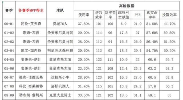 原创nba新世纪前十年mvp得主谁是mvp中的mvp