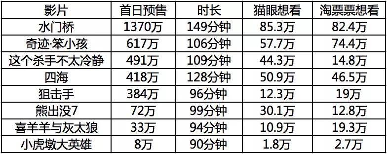 春節檔首日預售大幅倒退背後 娛樂 第1張