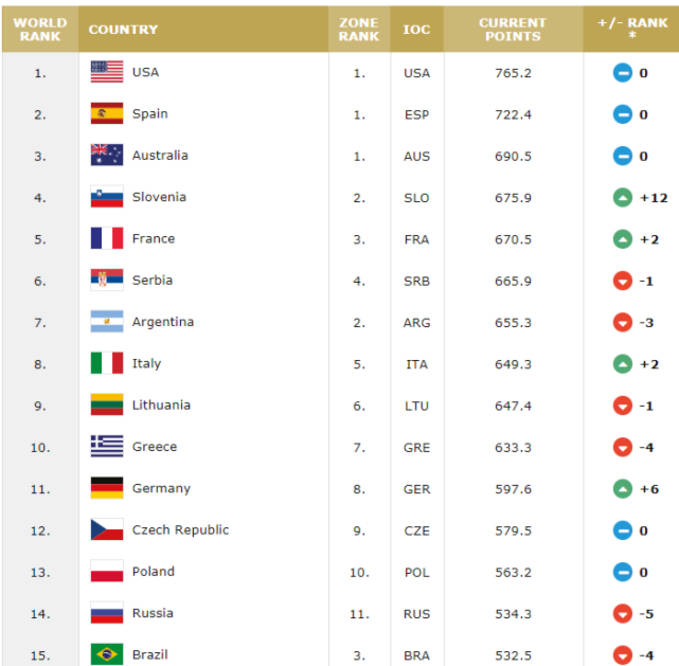 中国篮球排行榜_中国十大最强男篮球员大排名:易建联王治郅前三,第一位世界公认
