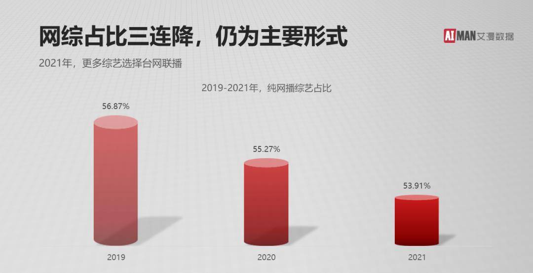 数据|2021年娱乐行业年终盘点-综艺篇：新生衍生节目成亮点，她综艺涨势喜人