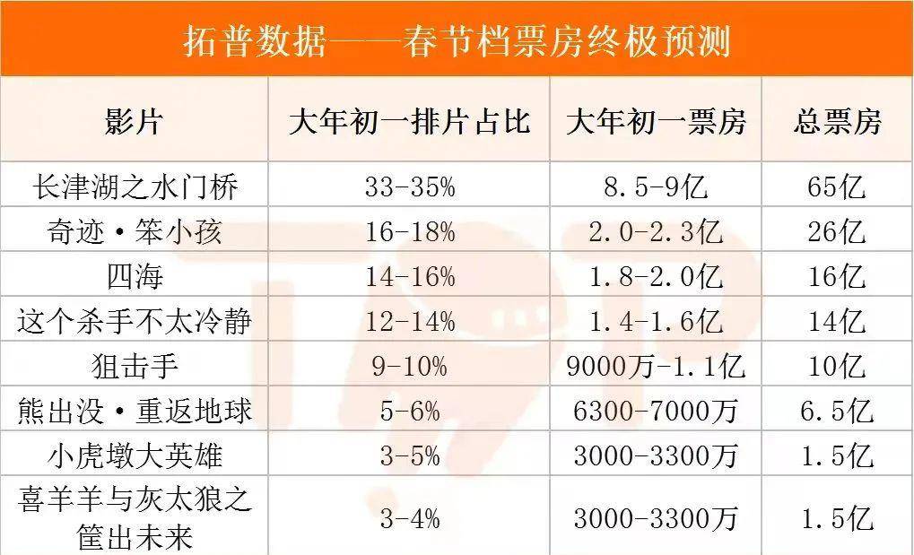 狙击手|2022春节档预售破亿《水门桥》领跑 《狙击手》点映口碑佳