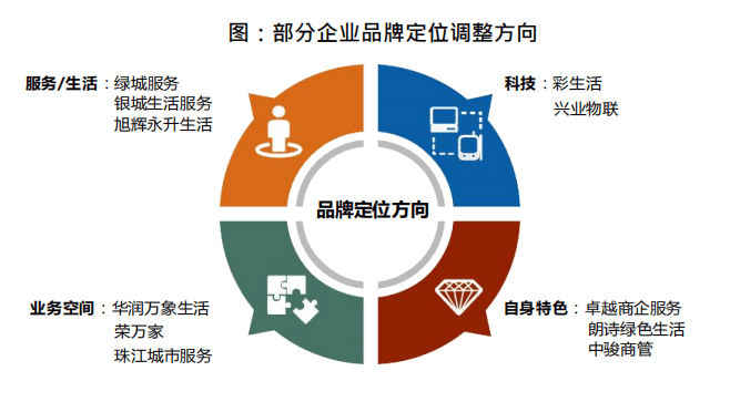 乐鱼体育官网app：乐鱼体育官网在线：方网站：物业行业现状与发展思考(图6)