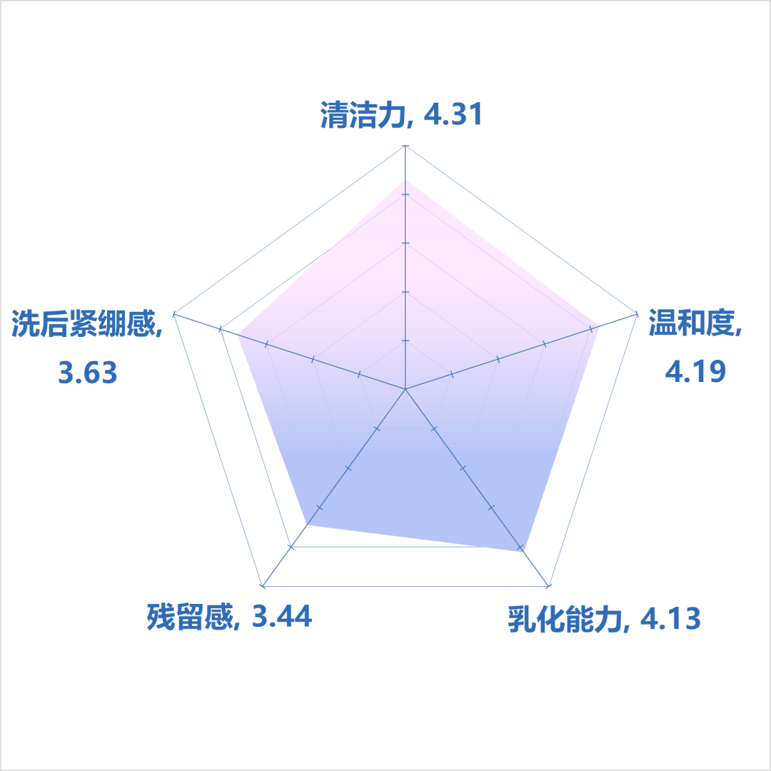 植提物清洁榜单| 欧美老牌网红洁面输给50块国货新秀？究竟谁是终极卷王