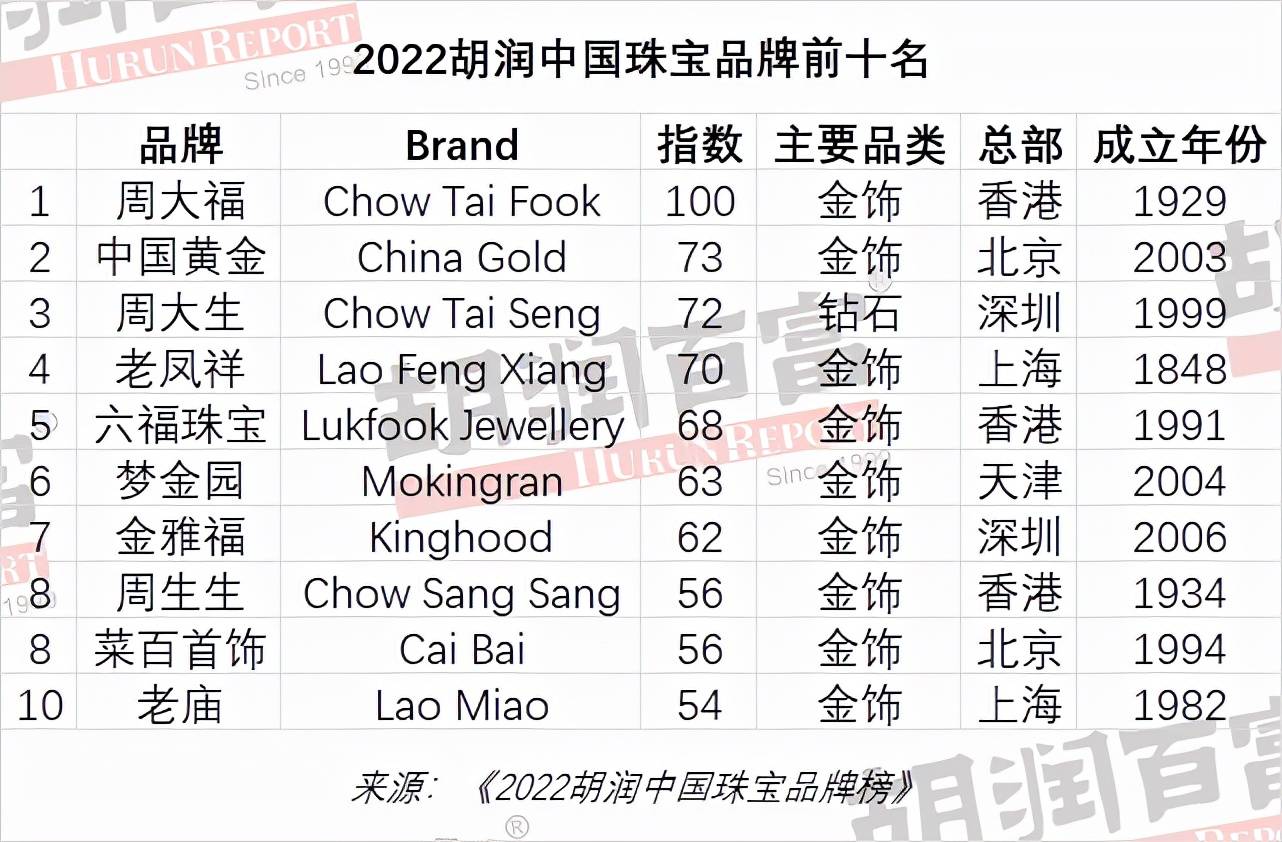 中国钻石品牌排行榜_2022年胡润中国珠宝品牌排行榜(附年榜TOP50详单)