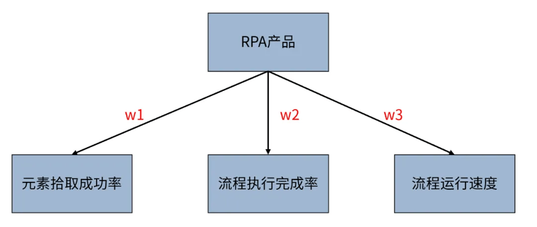 深度实测 | 10万次运行，探究AI技术融合为RPA火爆赛道带来的价值