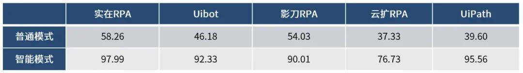 深度实测 | 10万次运行，探究AI技术融合为RPA火爆赛道带来的价值