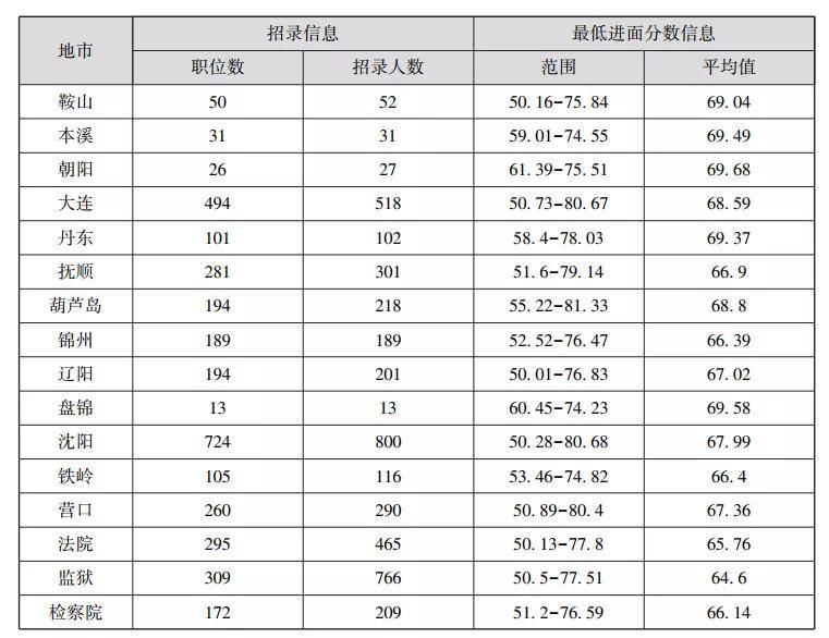 辽宁省考近三年最低进面分数盘点 成绩 笔试 地市