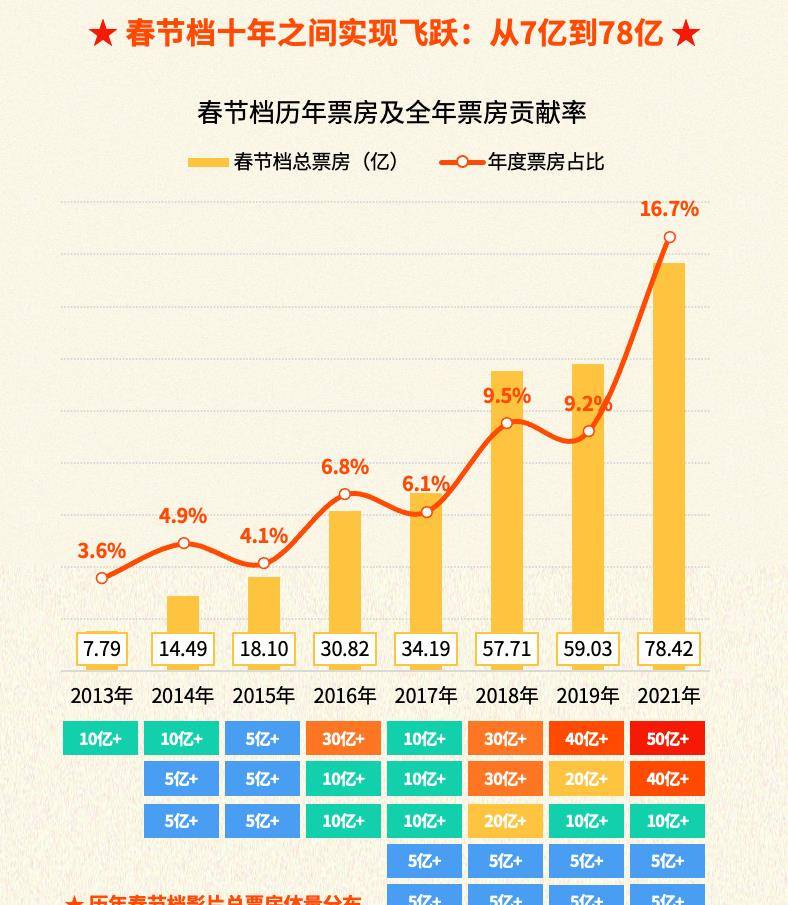 数据|年轻人不爱看电影？2022年档预售破亿：25岁以下观众最少